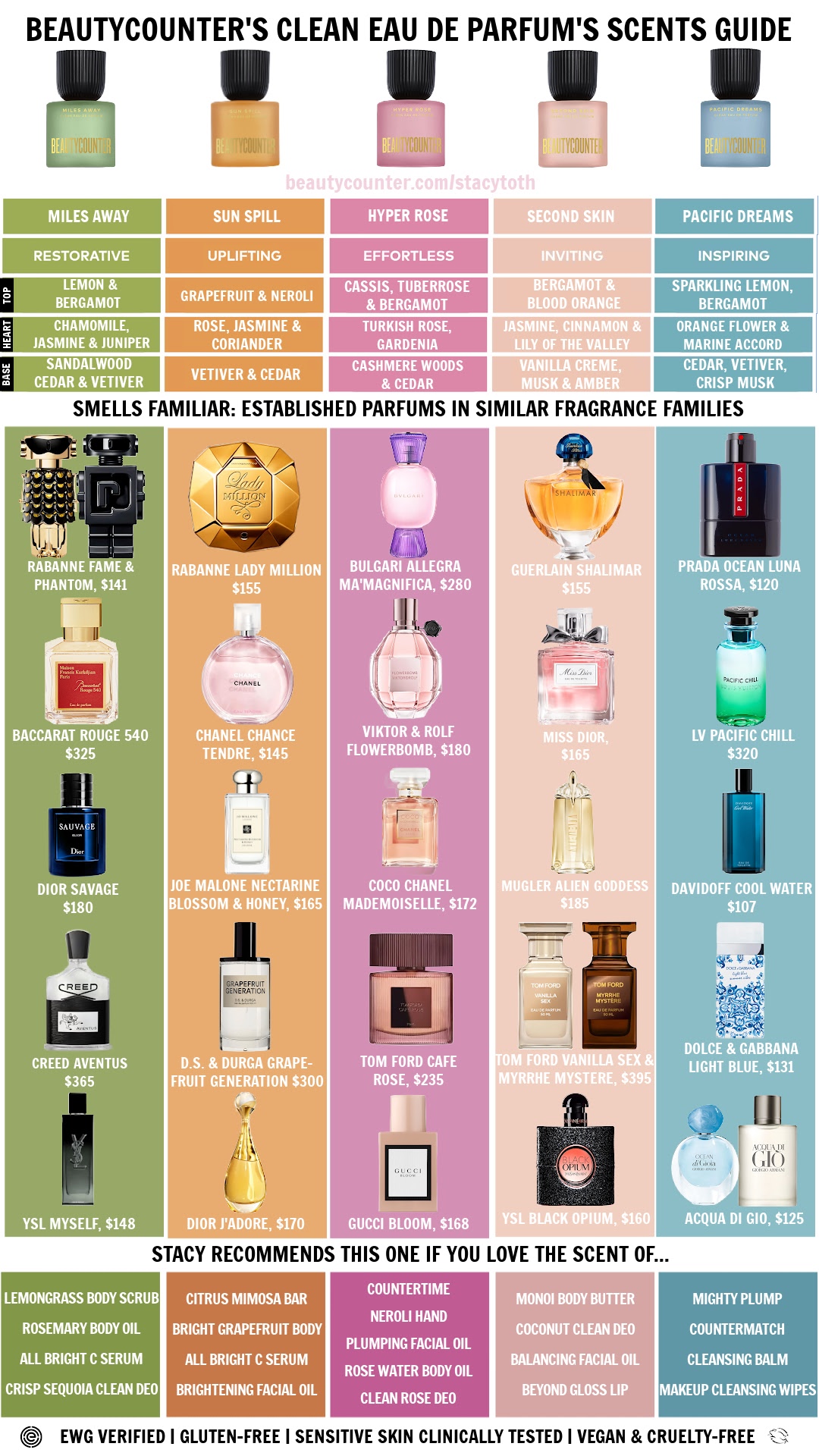 Beautycounter Perfume Chart