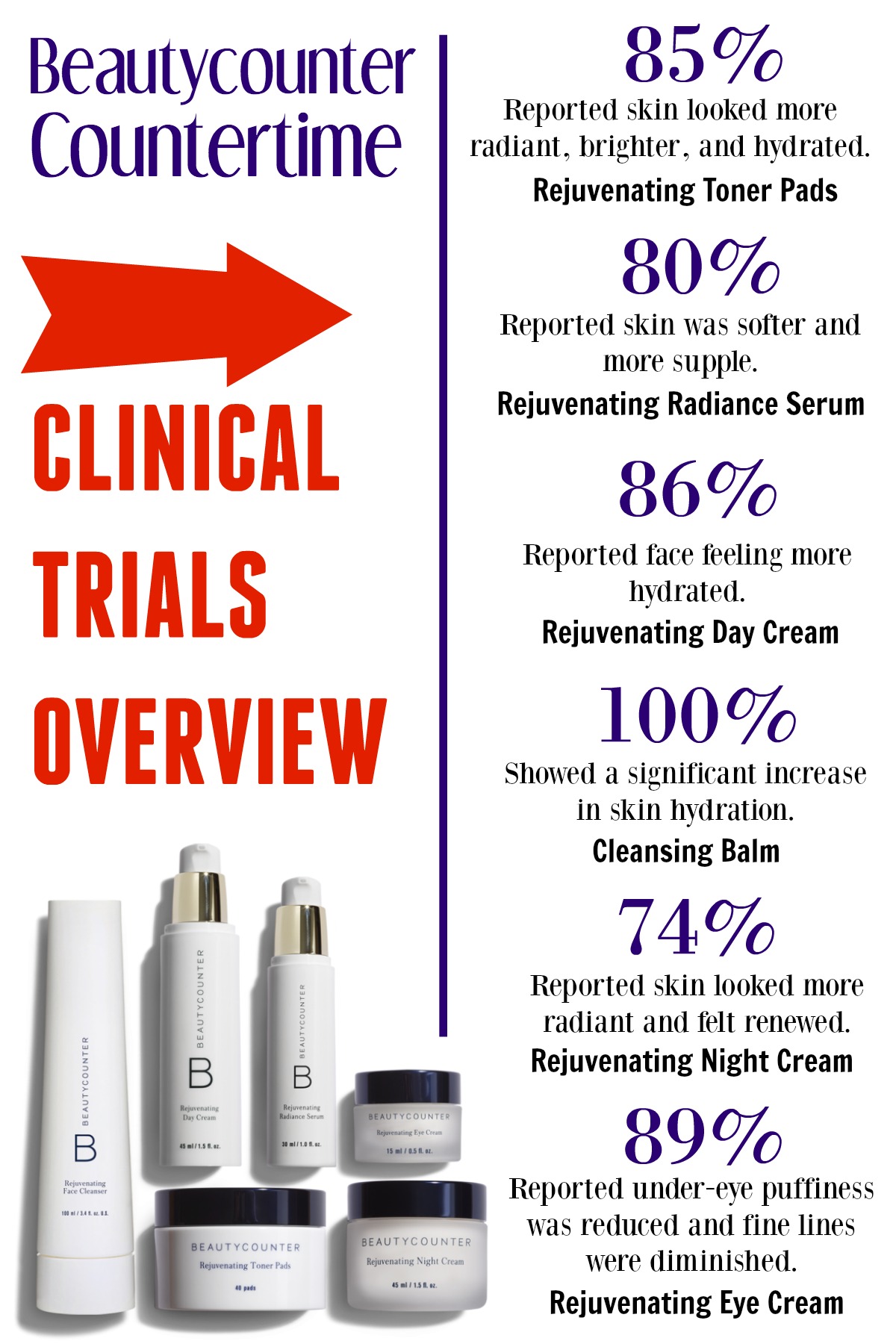 bc-beautycounter-countertime-clinical-trials-graphic